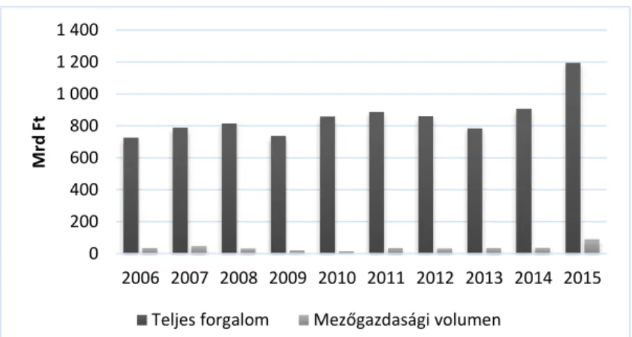 5. ábra A magyarországi faktorházak teljes és mezőgazdasági forgalma  2006-2015 között 