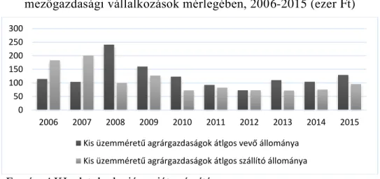 6. ábra Vevők és szállítók átlagos állománya a kis üzemméretű  mezőgazdasági vállalkozások mérlegében, 2006-2015 (ezer Ft) 