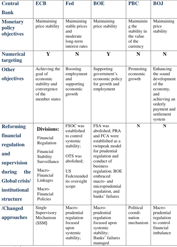 Table 7 Comparison of the Five Central Banks  Central 