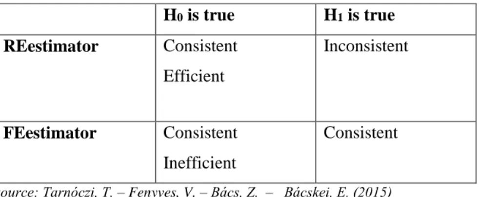 Table 9 The Hypotheses of the Hausman Test  H 0  is true H 1  is true  REestimator Consistent  Efficient  Inconsistent FEestimator Consistent   Inefficient Consistent