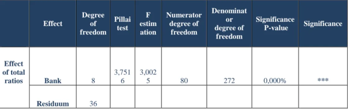 Table 10 The Effect of Total Ratios of the Banks in the Examination     Effect  Degree of  freedom  Pillai test  F  estim ation  Numerator degree of freedom  Denominator degree of freedom  Significance  P-value  Significance  Effect  of total  ratios  Bank
