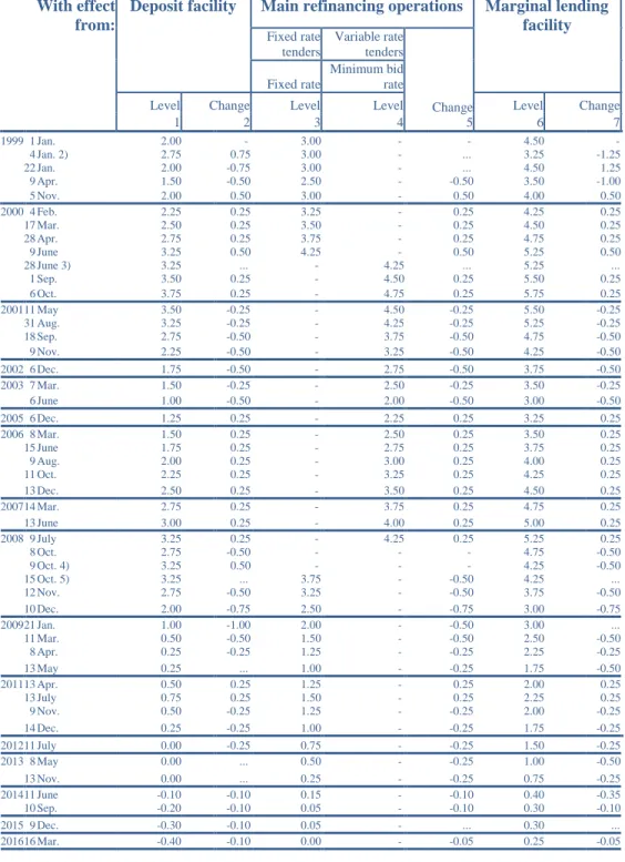 Table 1 Key ECB Interest Rates