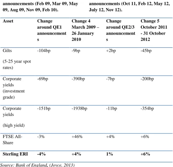 Table 4 Summary of Asset Price Movements 