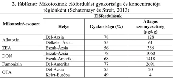 2. táblázat: Mikotoxinok előfordulási gyakorisága és koncentrációja  régiónként (Schatzmayr és Streit, 2013) 