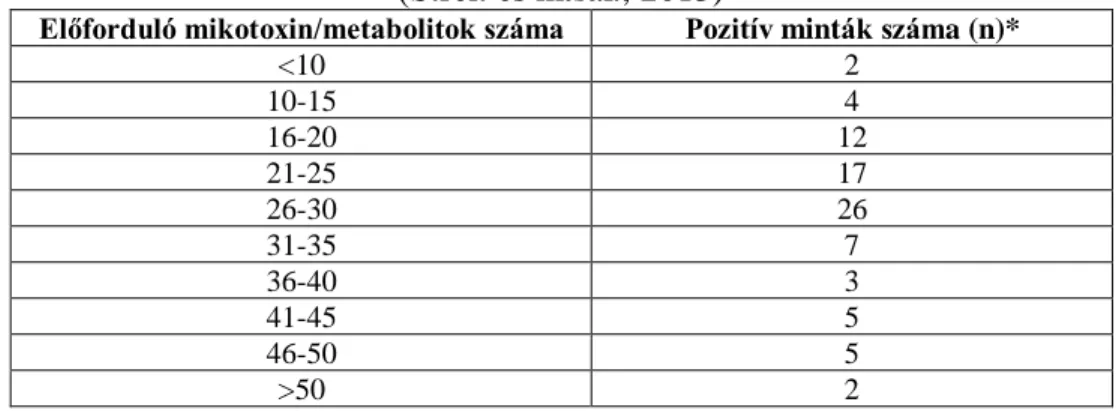 3. táblázat: Mikotoxin/metabolitok előfordulási száma egyes mintákban  (Streit és mtsai., 2013) 