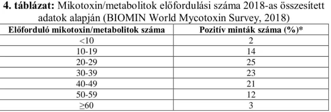 4. táblázat: Mikotoxin/metabolitok előfordulási száma 2018-as összesített  adatok alapján (BIOMIN World Mycotoxin Survey, 2018) 