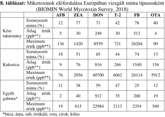 8. táblázat: Mikotoxinok előfordulása Európában vizsgált minta típusonként  (BIOMIN World Mycotoxin Survey, 2018) 