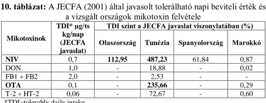 10. táblázat: A JECFA (2001) által javasolt tolerálható napi beviteli érték és  a vizsgált országok mikotoxin felvétele 