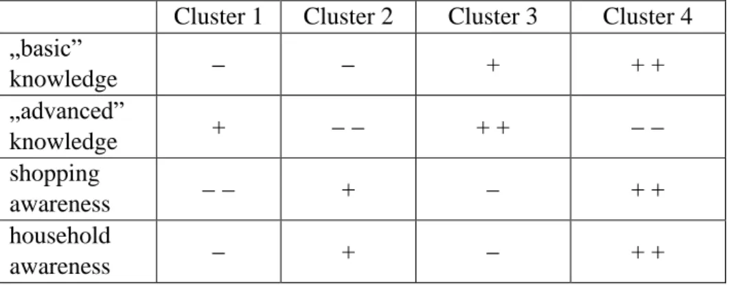 Table 1. Comparison of clusters regarding the focus areas examined (Source: own  result)
