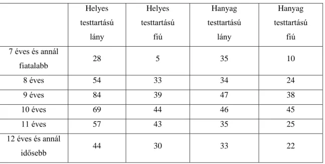 A lányok esetén (12. ábra) mind a helyes testtartás, mind a hanyag testtartás esetén a TK  és  LI  szög  értékét  az  életkor  szignifikánsan  befolyásolja:  a  TK  szög  értéke  az  életkor  előrehaladtával szignifikánsan csökken, míg az LI szög értéke az