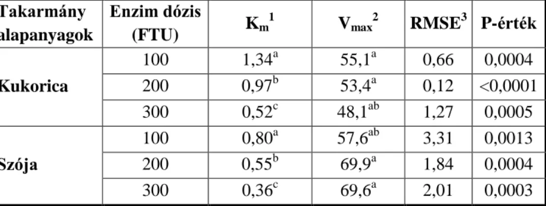 14. táblázat A Micahelis Menten kinetikai paraméterek eredményei 