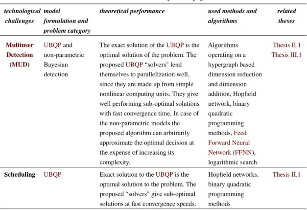 Table 1 – continued from previous page – technological challenges model formulation and problem category