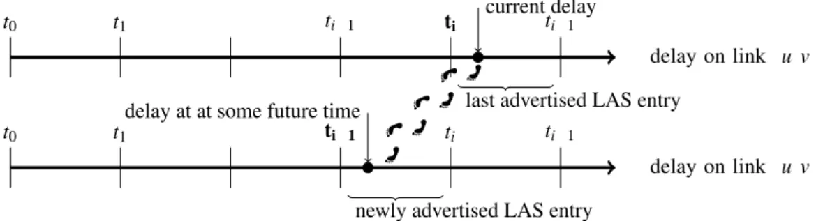 Figure 2: LSA in case the link descriptor is of delay type.