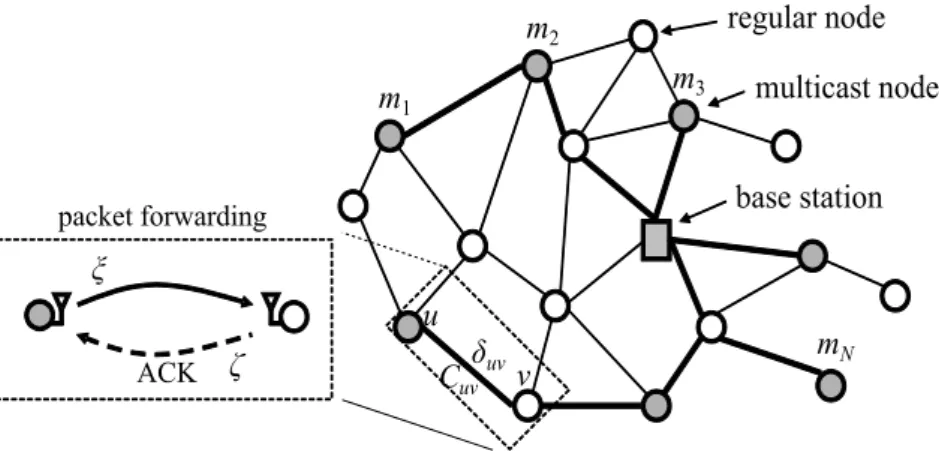 Figure 5: A typical Wireless Sensor Network, with Base Station denoted as a gray box, multicast nodes as gray circles and regular nodes as white circles.