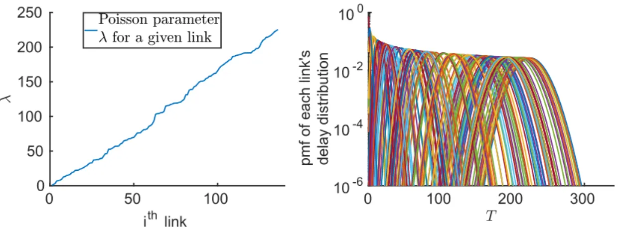 Figure 9: Example delay distributions on each link