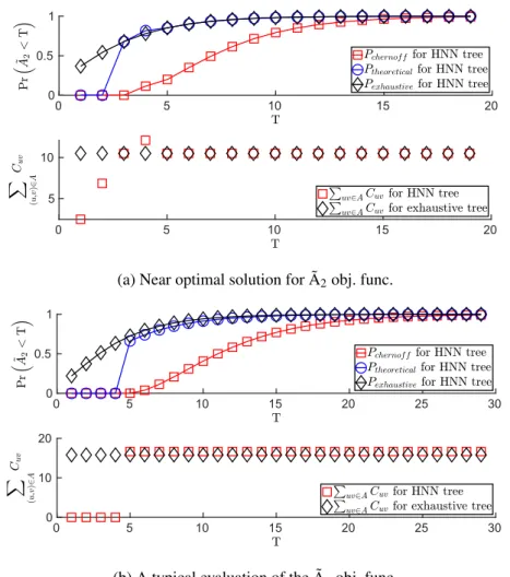 Figure 16: Performance of the multicast tree finder algorithm in case of additive measures 2.6.3 Link scaling