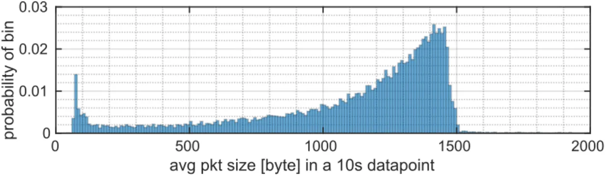 Figure 19: Packet length distribution aggregated over the time interval 14:00-15:00 each day in 2018