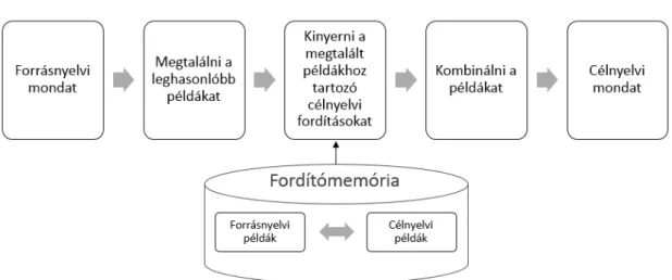 2.2. ábra Fordítómemória szerepe példaalapú gépi fordításban