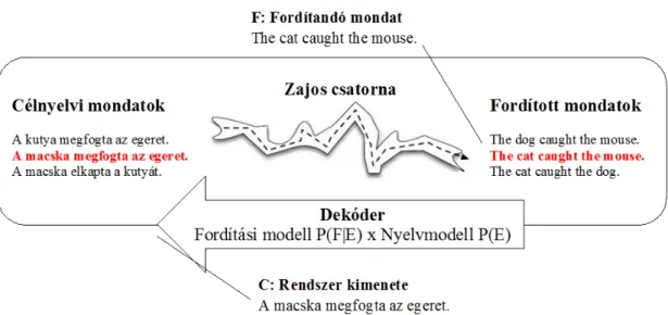 2.3. ábra Zajos csatorna modell