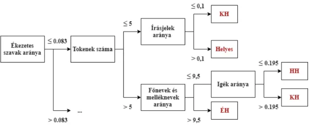 2.8. ábra Példa döntési fára