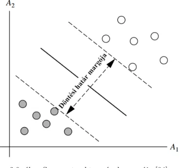 2.9. ábra Szupport vektor gépek margója [34]