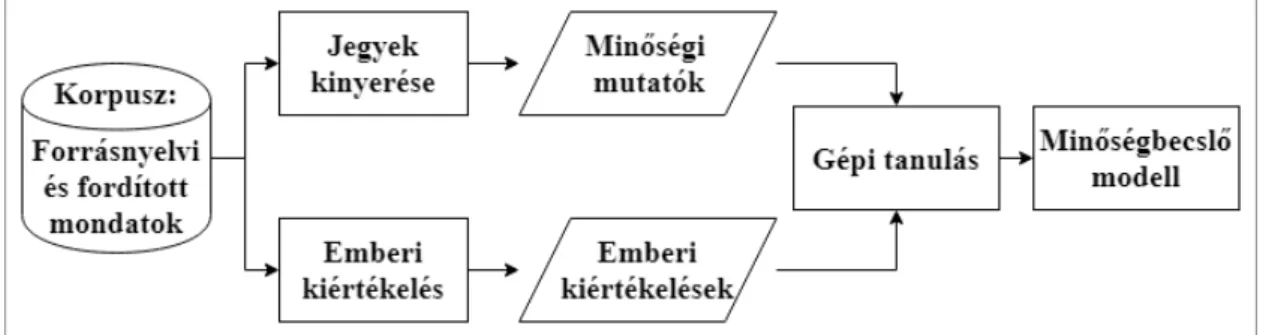 A végső minőségbecslő modell felépítéshez (lásd 3.3. ábra) felhasználjuk a jegyek által kinyert minőségi mutatókat, és betanítjuk az emberi kiértékelésekre.