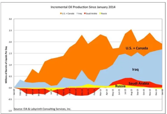 Figure 2. Incremental oil production since January 2014 