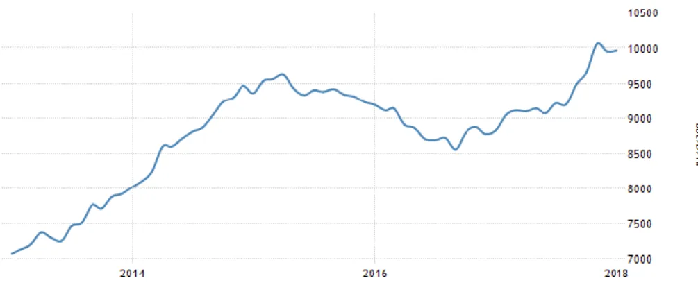 Figure 3. US Crude Oil Production  