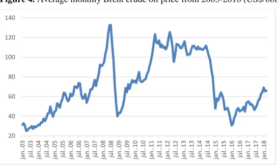 Figure 4. Average monthly Brent crude oil price from 2003-2018 (US$/bbl) 