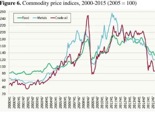Figure 6. Commodity price indices, 2000-2015 (2005 = 100) 