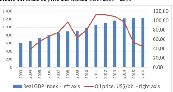 Figure 11. Crude oil price and Kazakh GDP, 2003 – 2016 