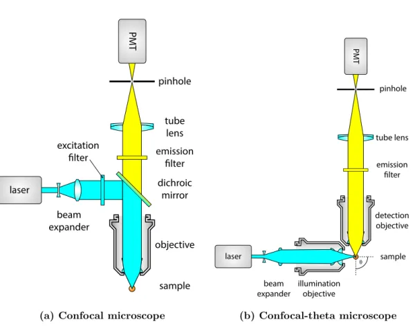 Figure 1.8: Basic optical components of a confocal laser scanning and confocal-theta micro- micro-scope