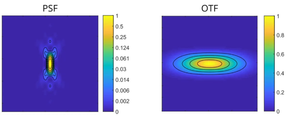 Figure 1.9: Axial cross section of the PSF and OTF of a confocal laser scanning microscope.