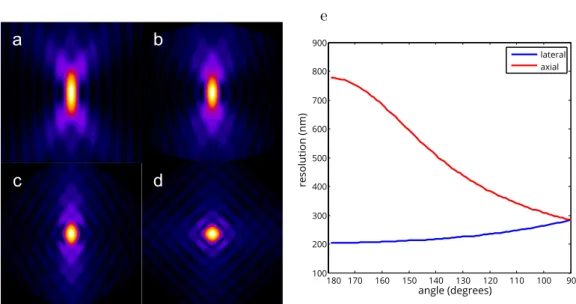 Figure 2.2: Lateral and axial resolution of a multi-view optical system. a) Simulated PSF for a single view