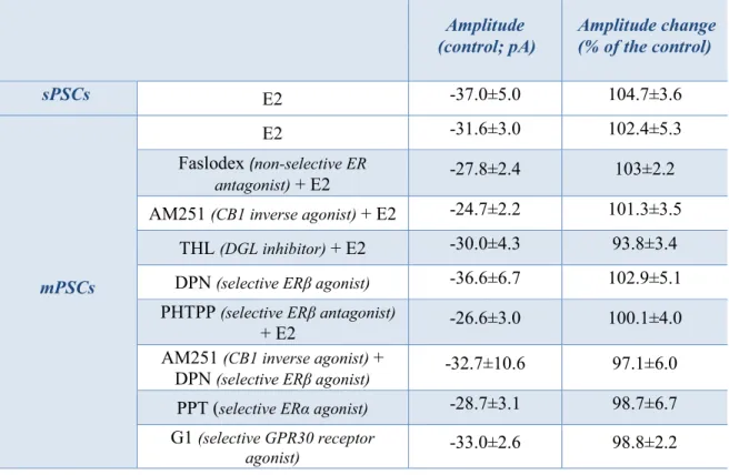 Table 2. Changes in spontaneous and miniature postsynaptic current amplitude on  GnRH  neurons