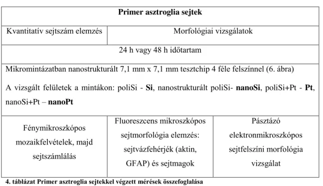 A 4. táblázat a primer asztroglia sejtekkel végzett in vitro mérések összefoglalását tartalmazza  Primer asztroglia sejtek 