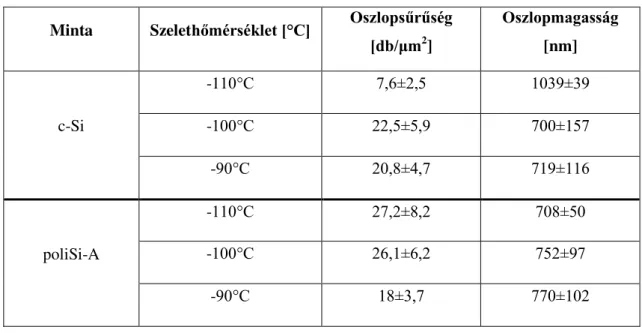 7. táblázat Az elkészült nanostruktúrák morfológiai paraméterei különböző szelethőmérsékletek esetén 