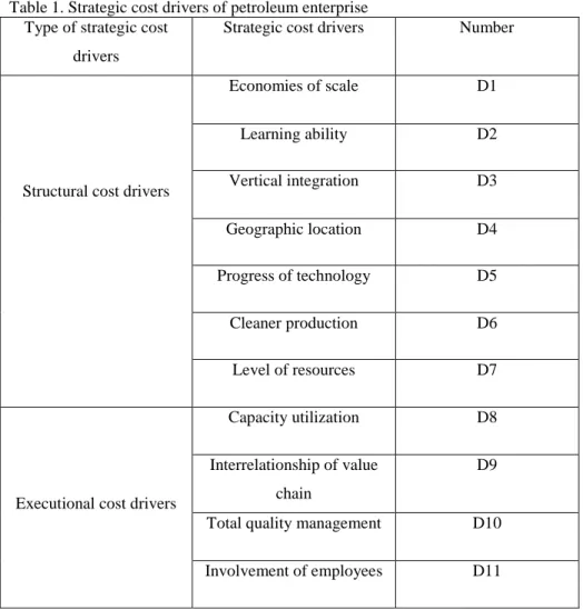 Table 1. Strategic cost drivers of petroleum enterprise  Type of strategic cost 