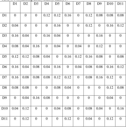 Table 4. Total relation matrix T 