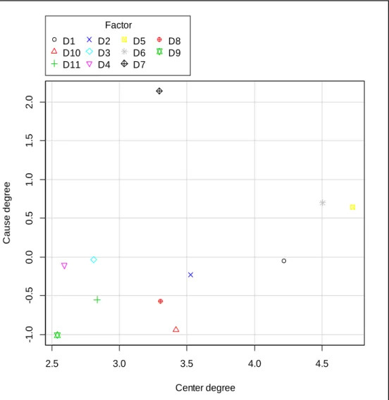 Figure 5. Scatter plot of center degree and cause degree 