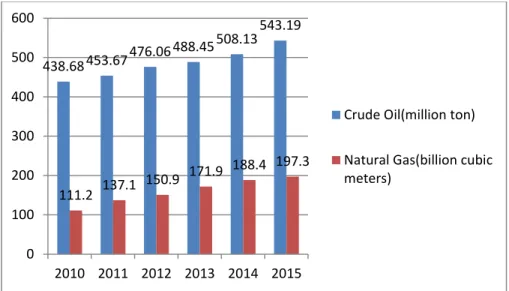 Figure 1. 2010-2015 Consumption of crude oil and natural gas in China Source: BP  world energy statistics yearbook 2015 