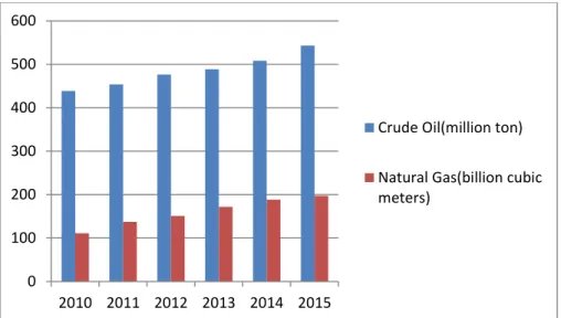Figure 1. 2010-2015 Consumption of crude oil and natural gas in China Source: BP  world energy statistics yearbook 2015 