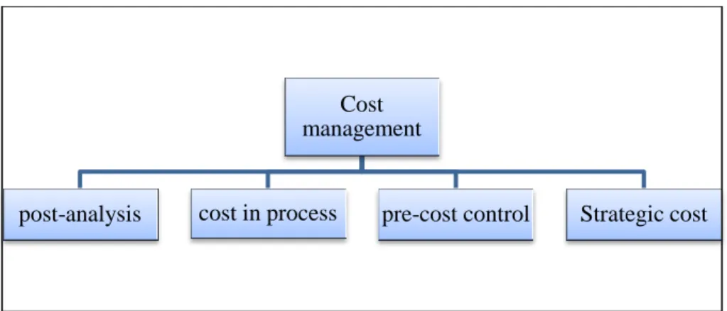 Figure 6. Cost management divided according to logical evolution Source: Own  creation 