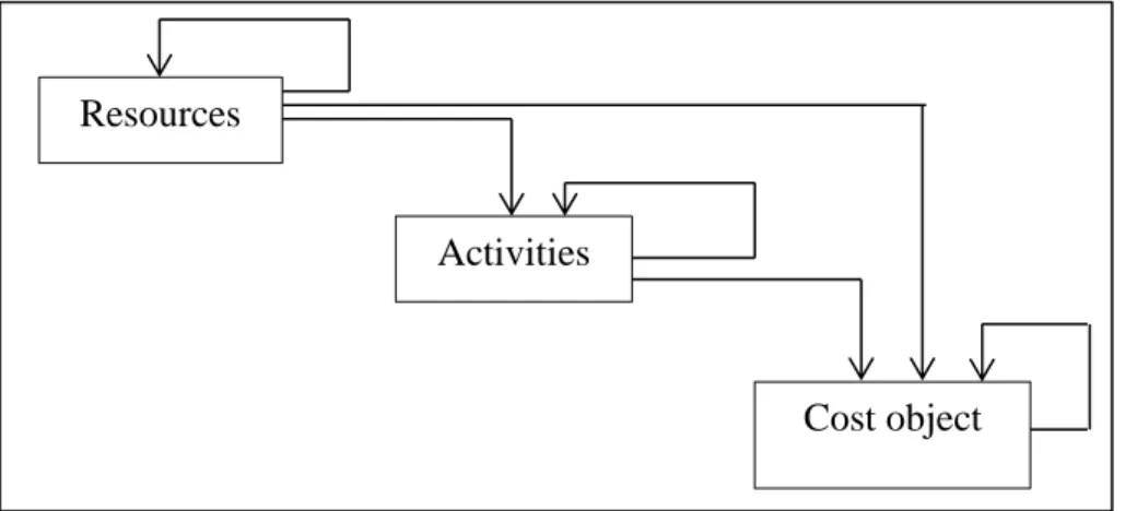 Figure 7. Model of activity-based costing Source: Own creation 