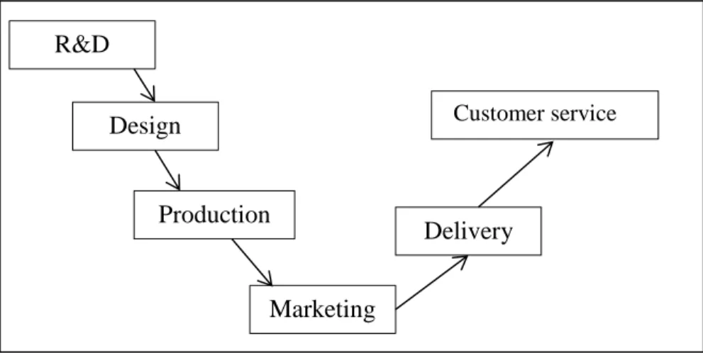 Figure 8. Internal value chain of activity in enterprise Source: Own creation 