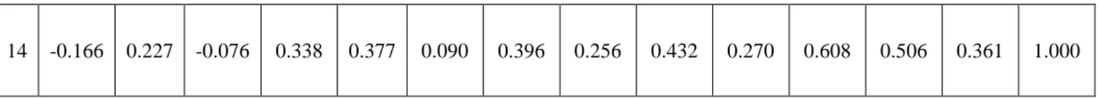 Table 5 is the correlation matrix of 14 items, concerned about the scale of table, I use numbers instead the name of items