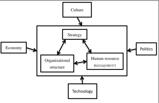 Figure 1. Basic framework of strategic human resource management by Fombrun et  al. Source: (Fombrun et al., 1984) 