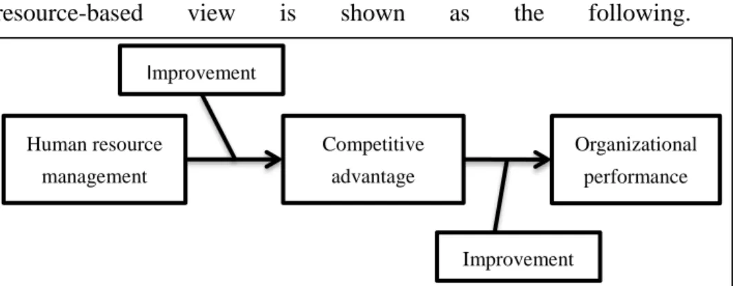 Figure  2.  The  interpretation  model  of  resource-based  view  for  strategic  human  resource management Source: Own creation based on (Z