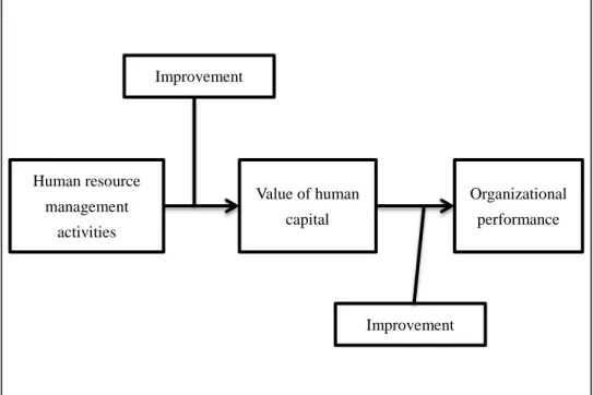 Figure  3.  The  interpretation  model  of  human  capital  for  strategic  human  resource  management Source: Own creation based on (Z
