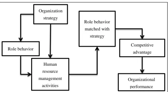 Figure 4. The interpretation model of role behavior theory for strategic human  resource management Source: Own creation based on (Z